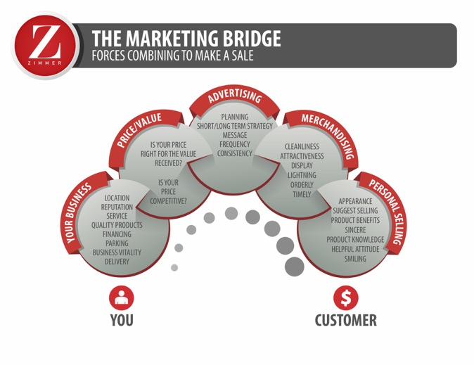 4 Building Blocks for Your Marketing Bridge
