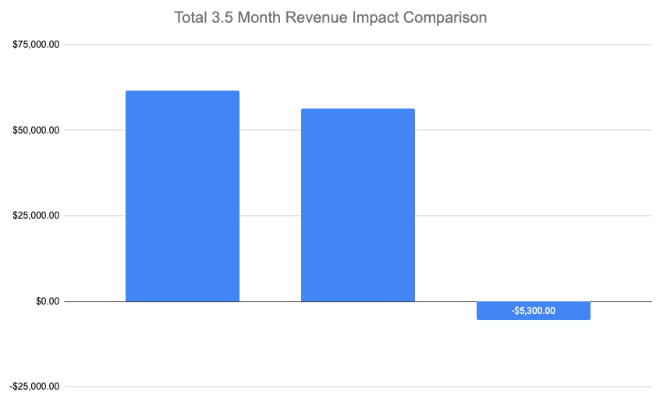 Client Case Study: Measurable Impacts of New Content Posts on Revenue
